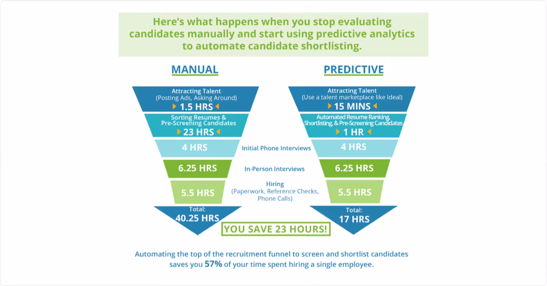 Predictive Analytics Time Savings