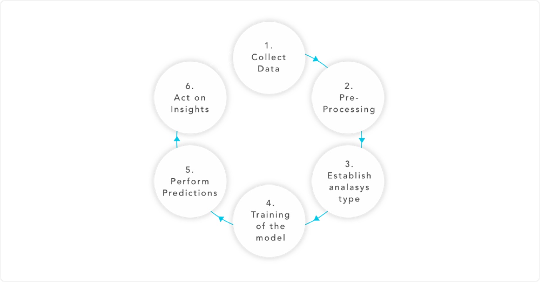 Predictive Cycle