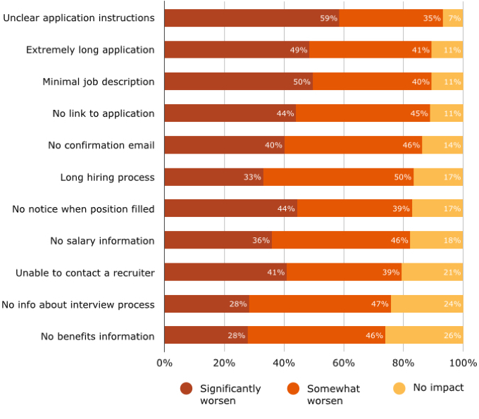 Application process research results