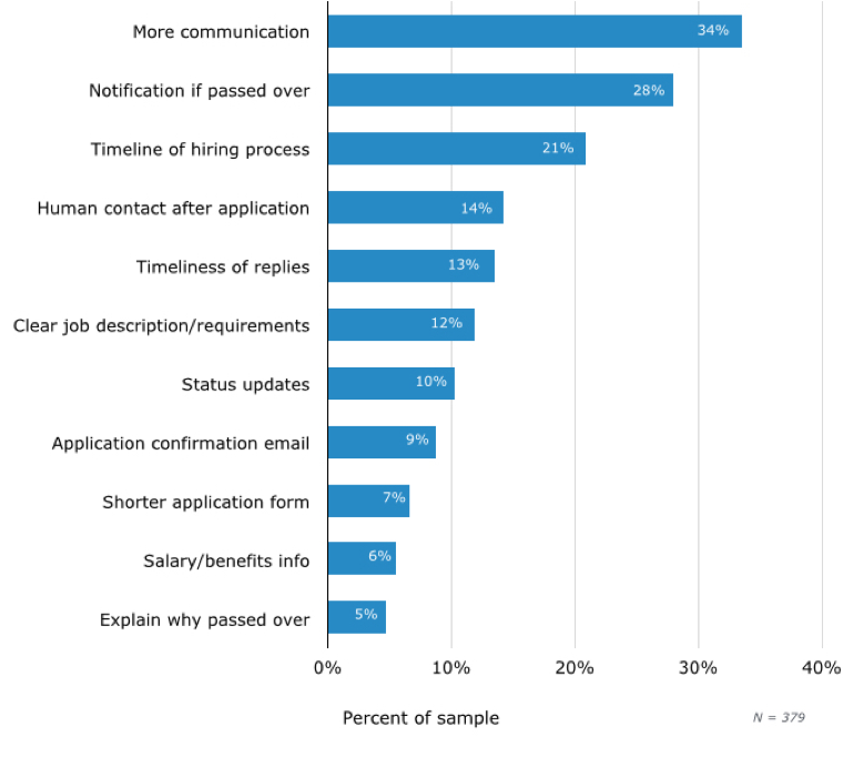 Statistics of candidate experience issues