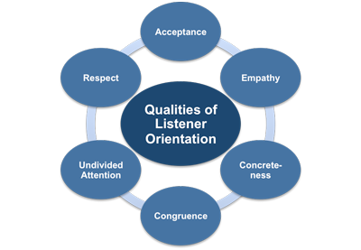 Listener Orientation