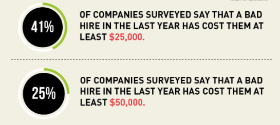 Cost of a bad hire infographic