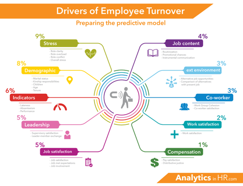 Drivers for Employee Turnover