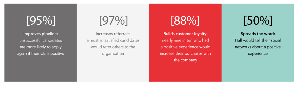 Candidate Experience Statistics