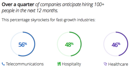 Hiring 100+ People