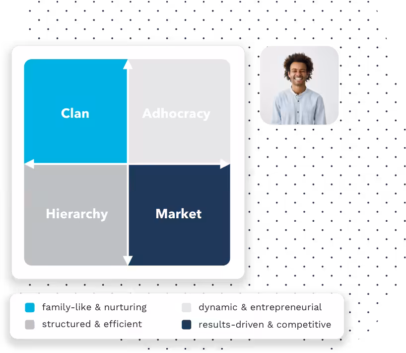 OCAI Competing Values Framework quadrants: Clan, Adhocracy, Hierarchy, Market