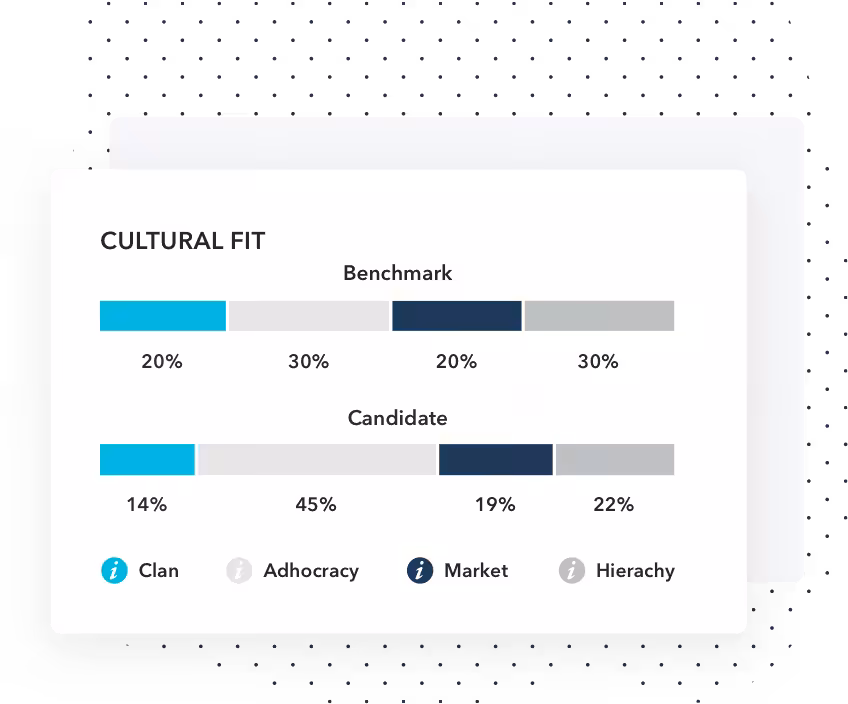 Cultural fit results combined with other Harver assessment scores