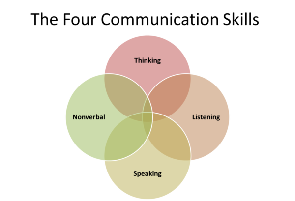 Four Communication Skills