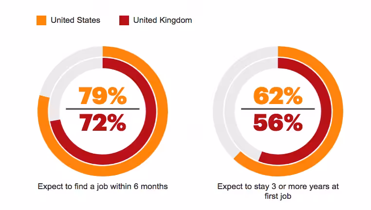 Graduate Employment Expectations