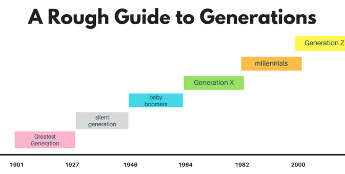 Population Generations