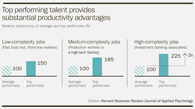 Top Performers Productivity