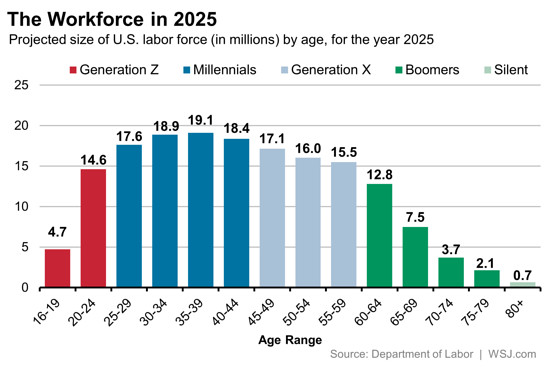 Generational Diversity Chart