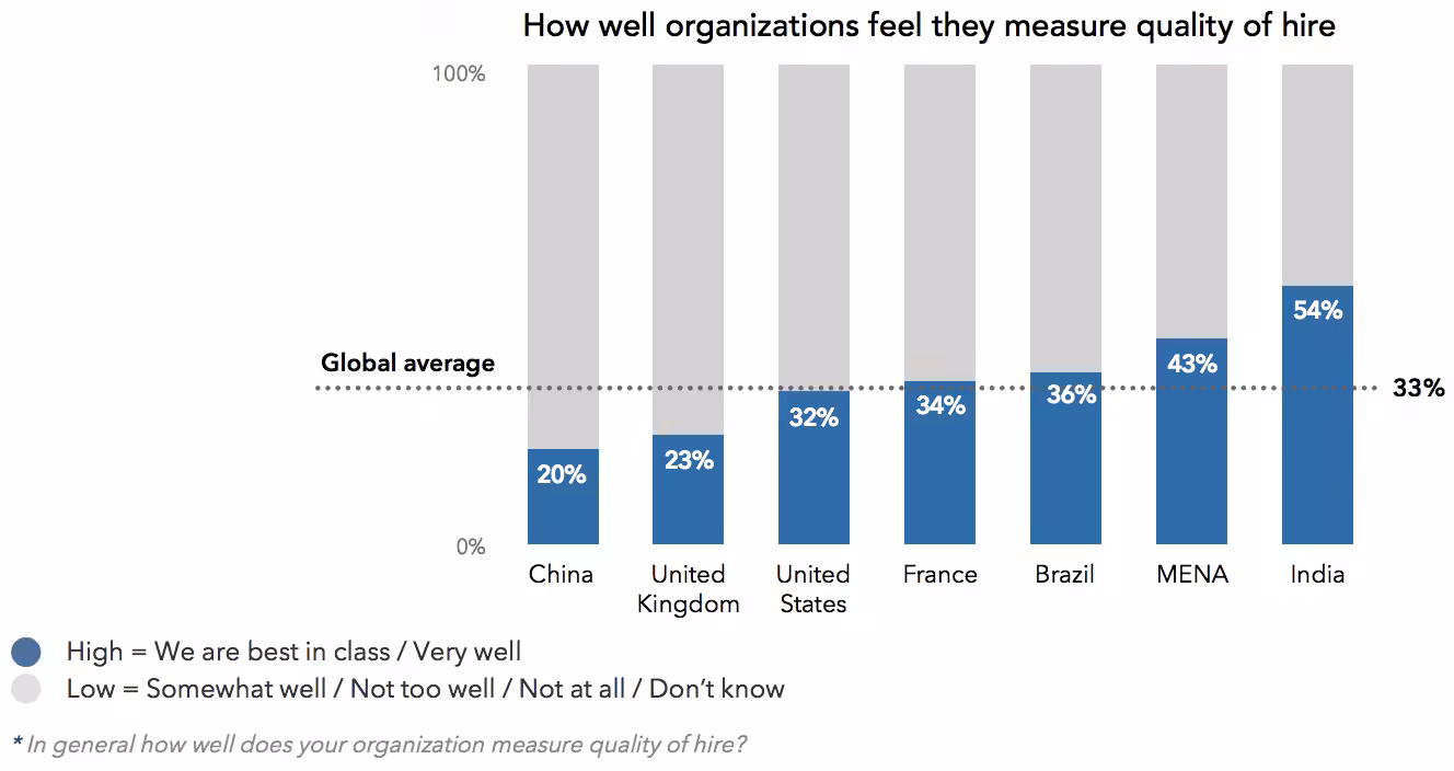 Measuring Quality of Hire