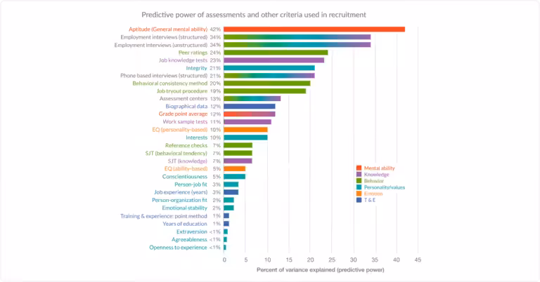 Predictive Power of Assessments