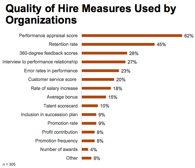 Quality of hire indicators