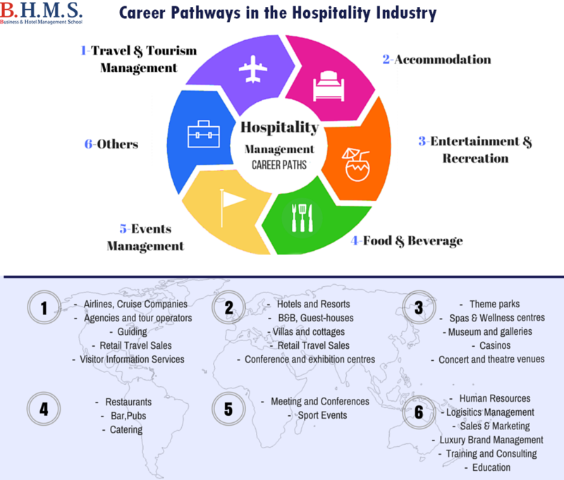 Career Pathways in Hospitality