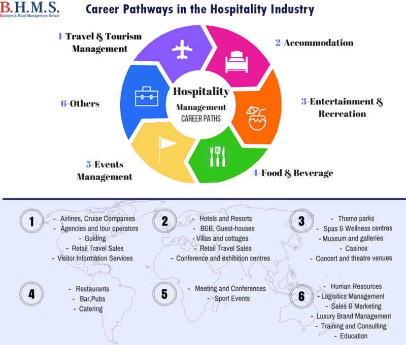 career opportunities in tourism and hospitality industry