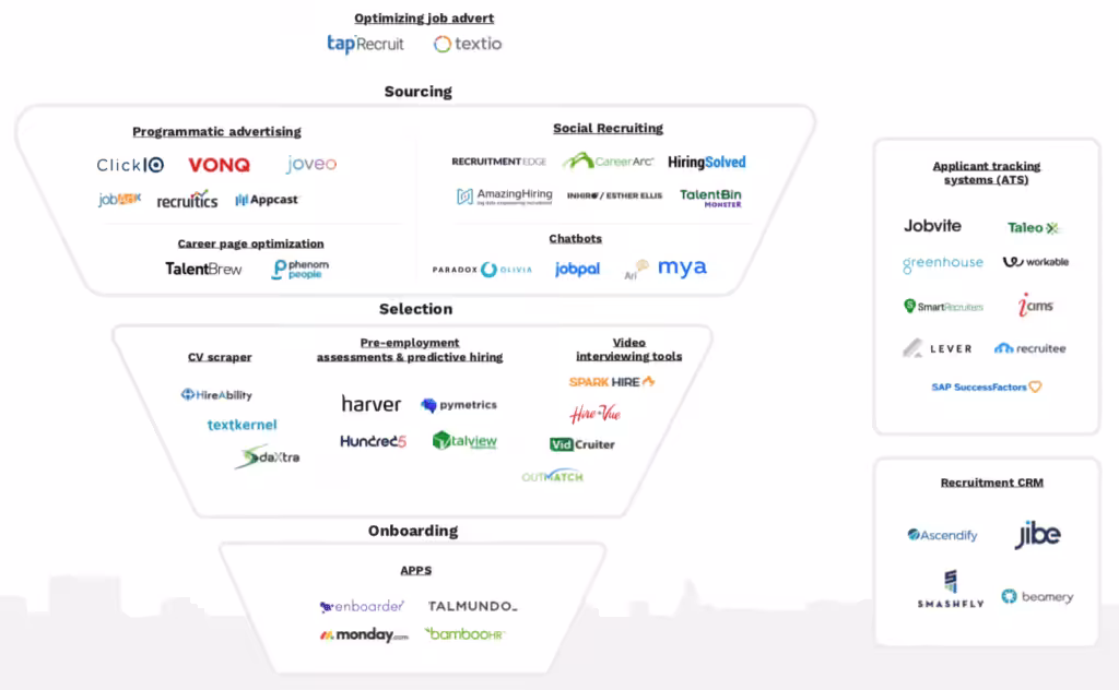 Recruitment Technology Landscape