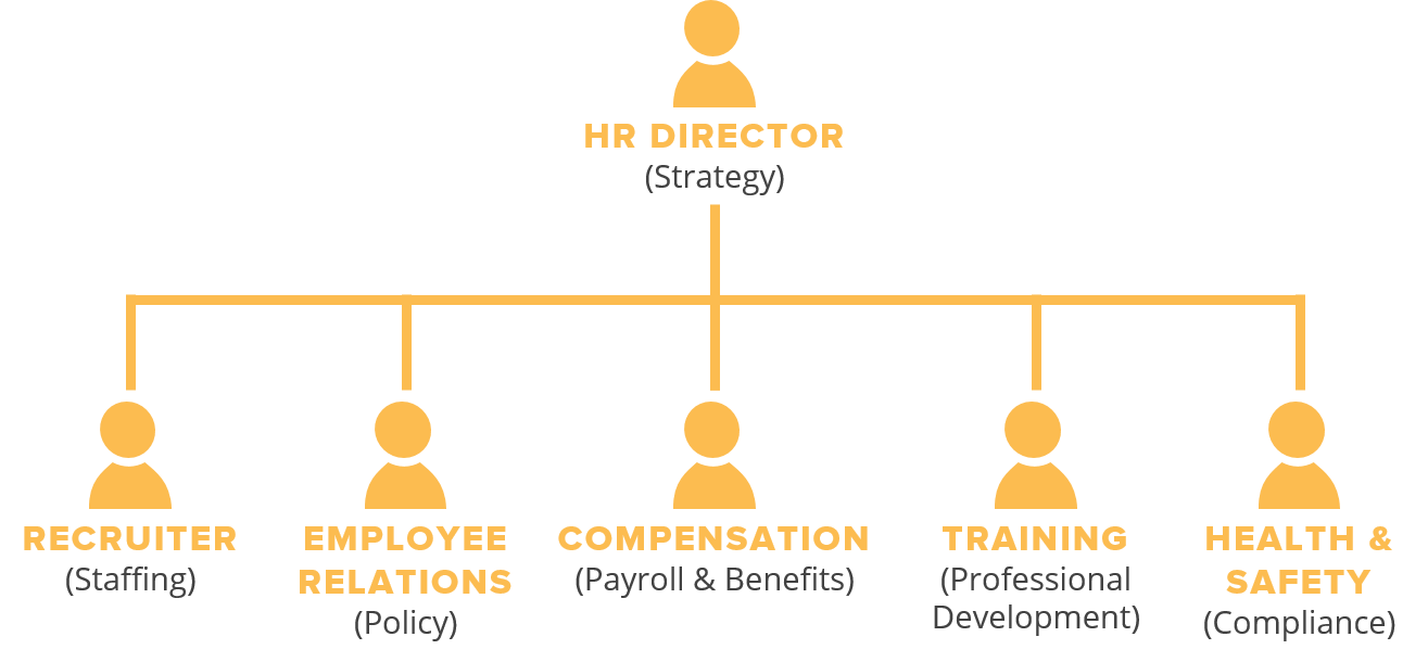 Hr Department Structure Chart