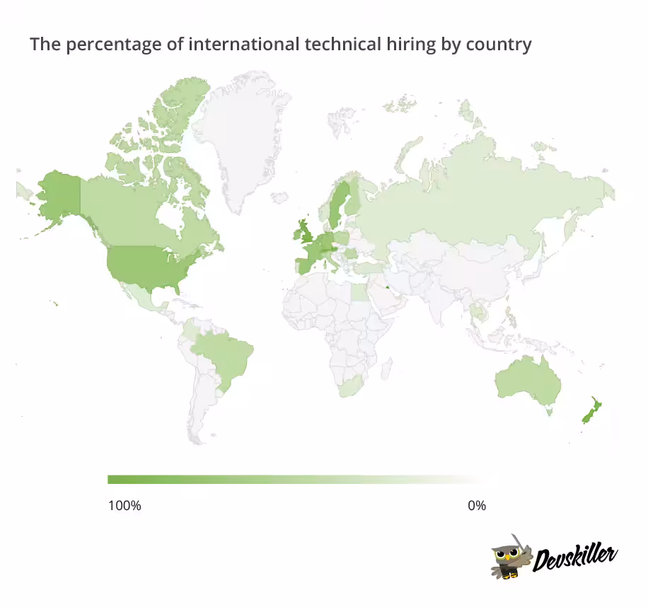 International Technical Hiring