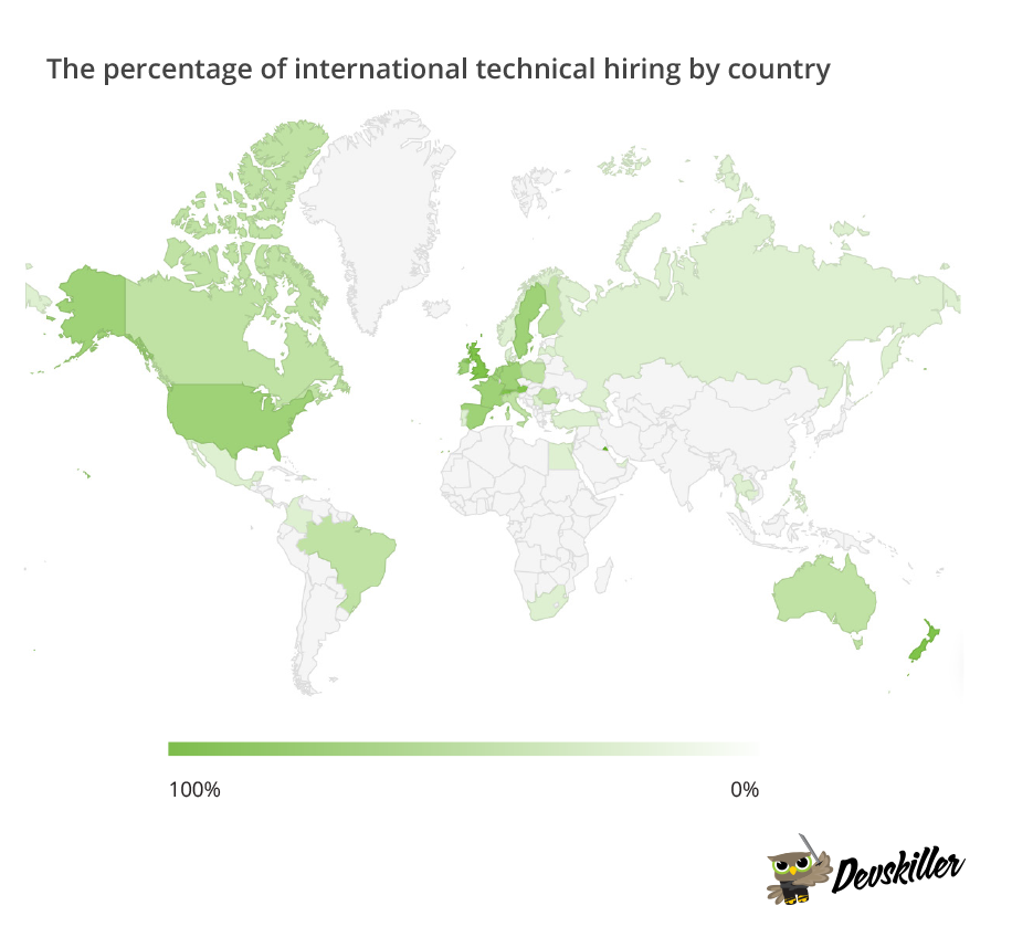 International Technical Hiring
