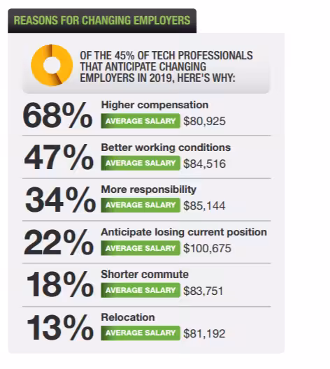 Reasons For Changing Employees