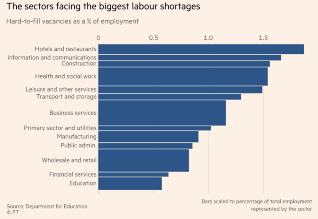 Biggest Labor Shortages Sectors