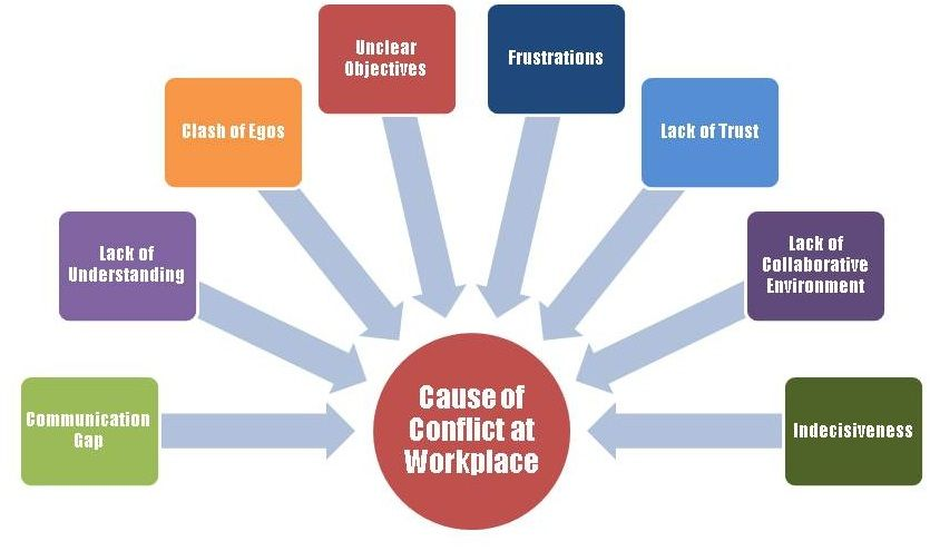 Causes of Workplace Conflict