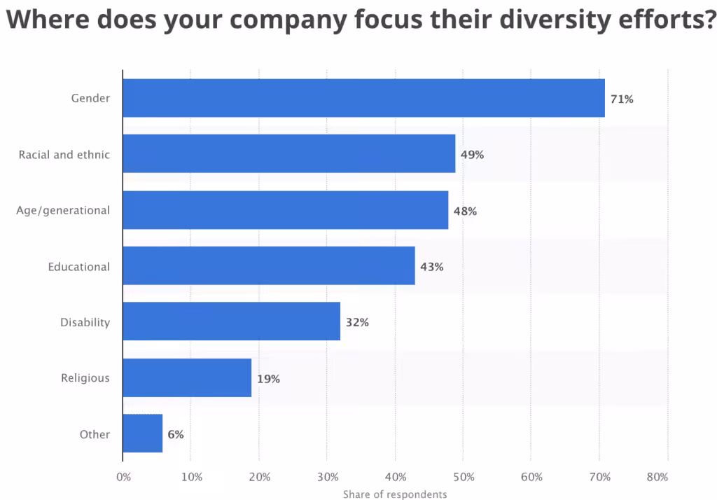Diversity Efforts in Companies