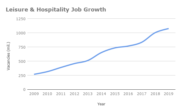 Leisure & Hospitality Job Growth
