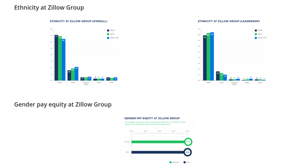 Diversidad de Zillow