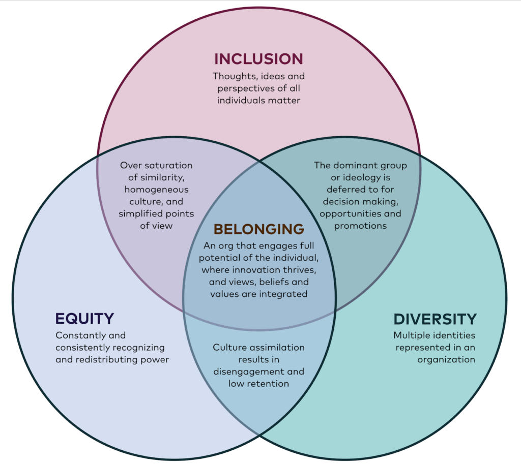 Belonging, Inclusion And Diversity