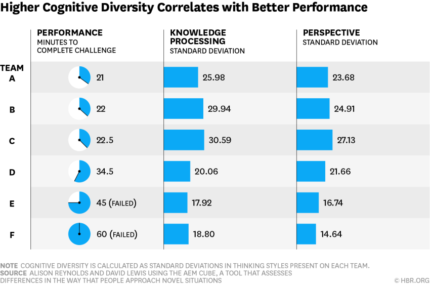 Cognitive Diversity x Performance