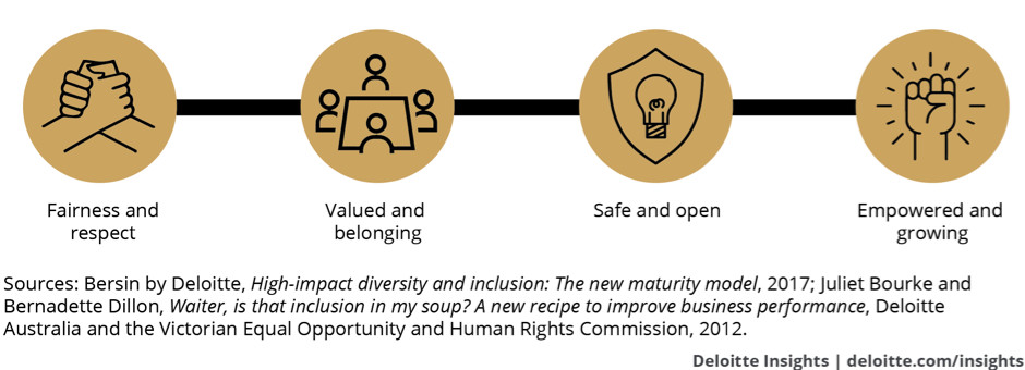 Deloitte Inclusion Model