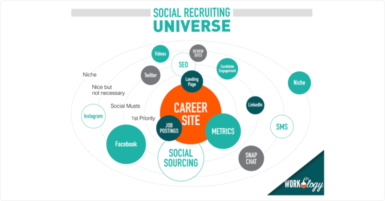 Social Recruiting Universe Workology