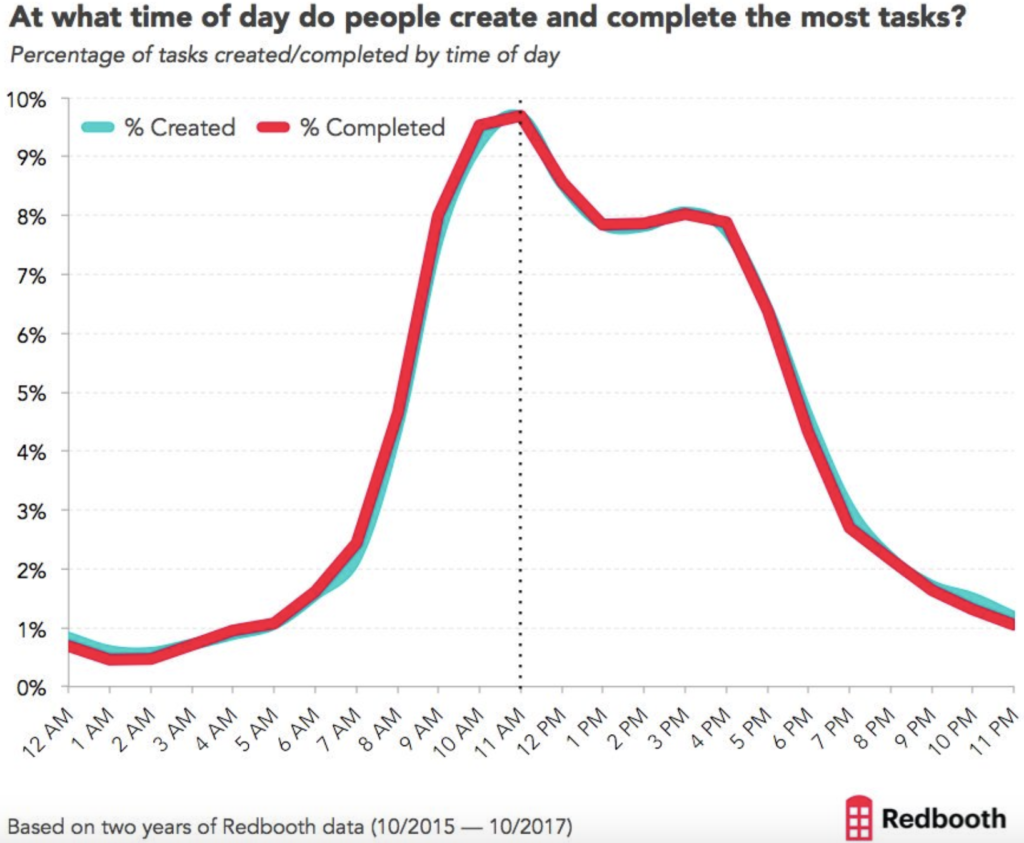 Time Of Day Productivity