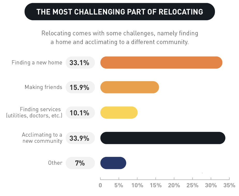 Challenges Of Relocating