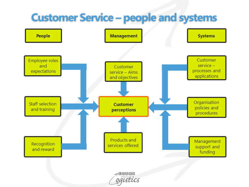 business plan for customer service department