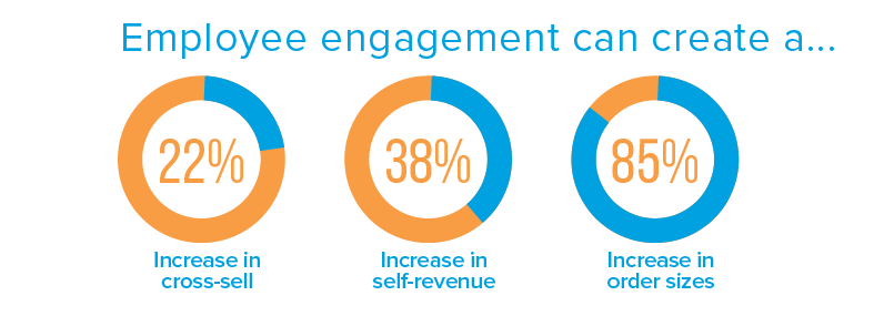 Employee Engagement In Customer Care