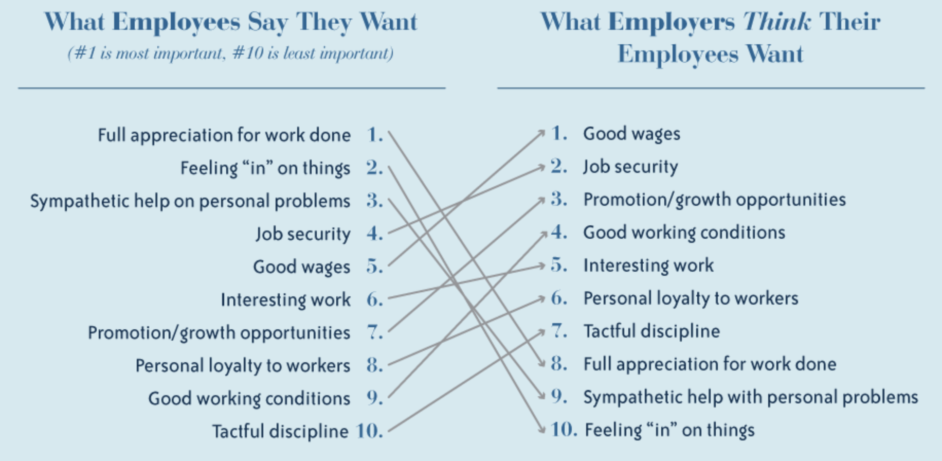 What Employees Really Want