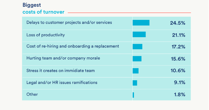 Biggest Costs of Employee Turnover