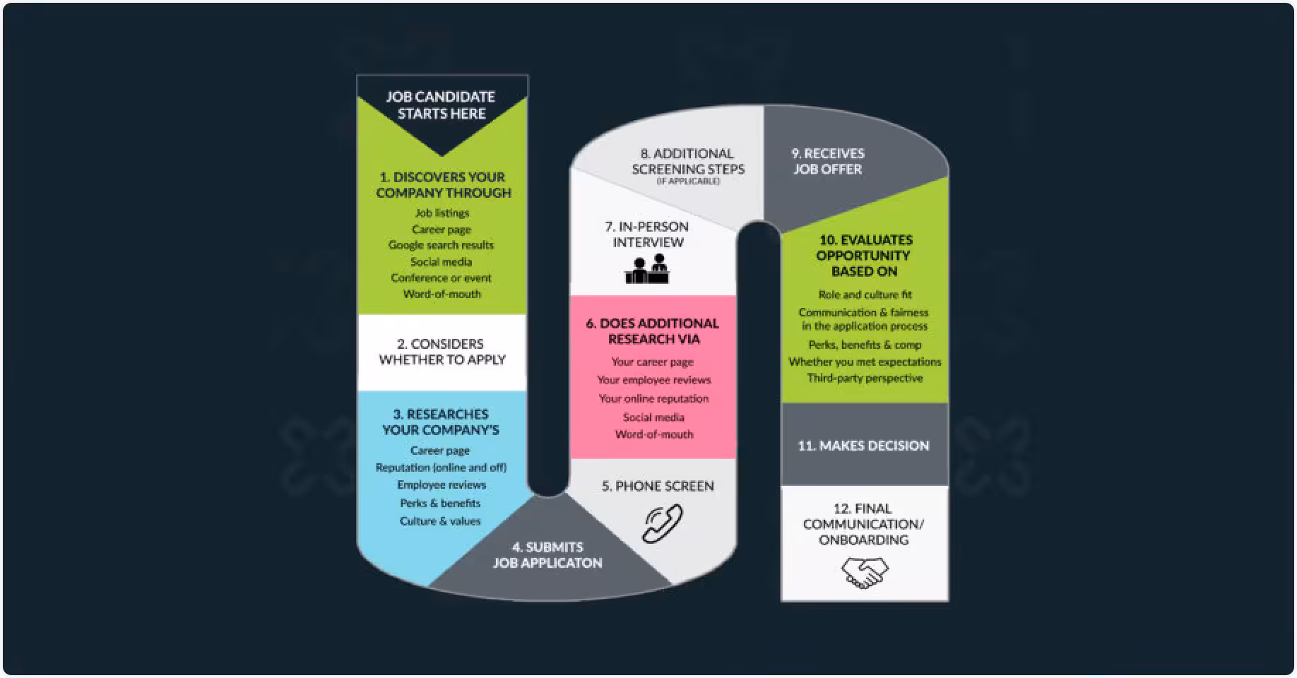 Candidate Journey Steps