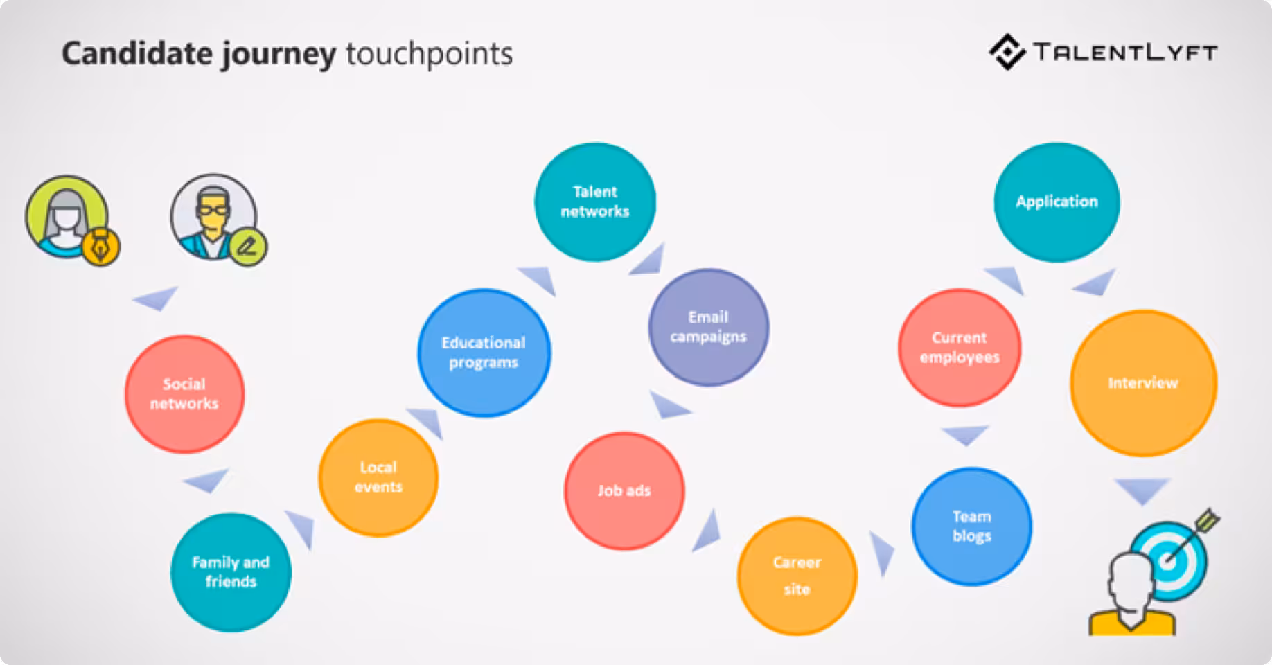 Candidate Journey Touchpoints