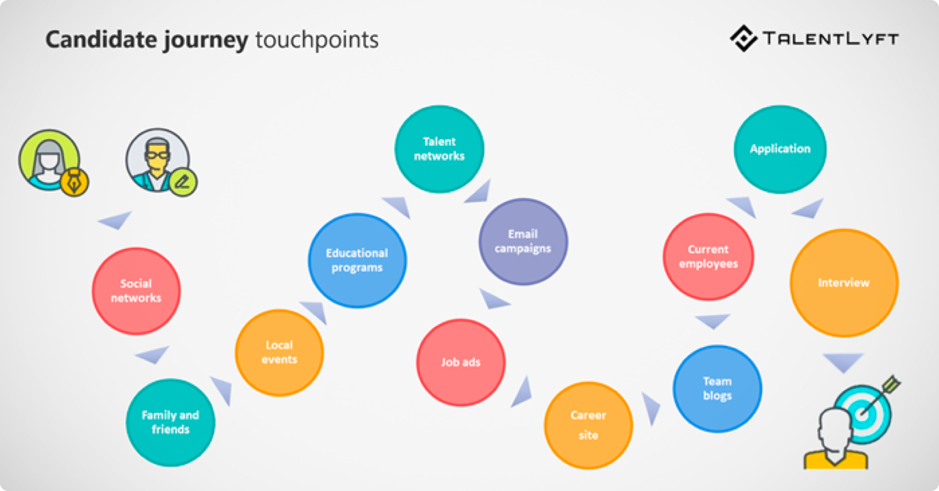 Candidate Journey Touchpoints