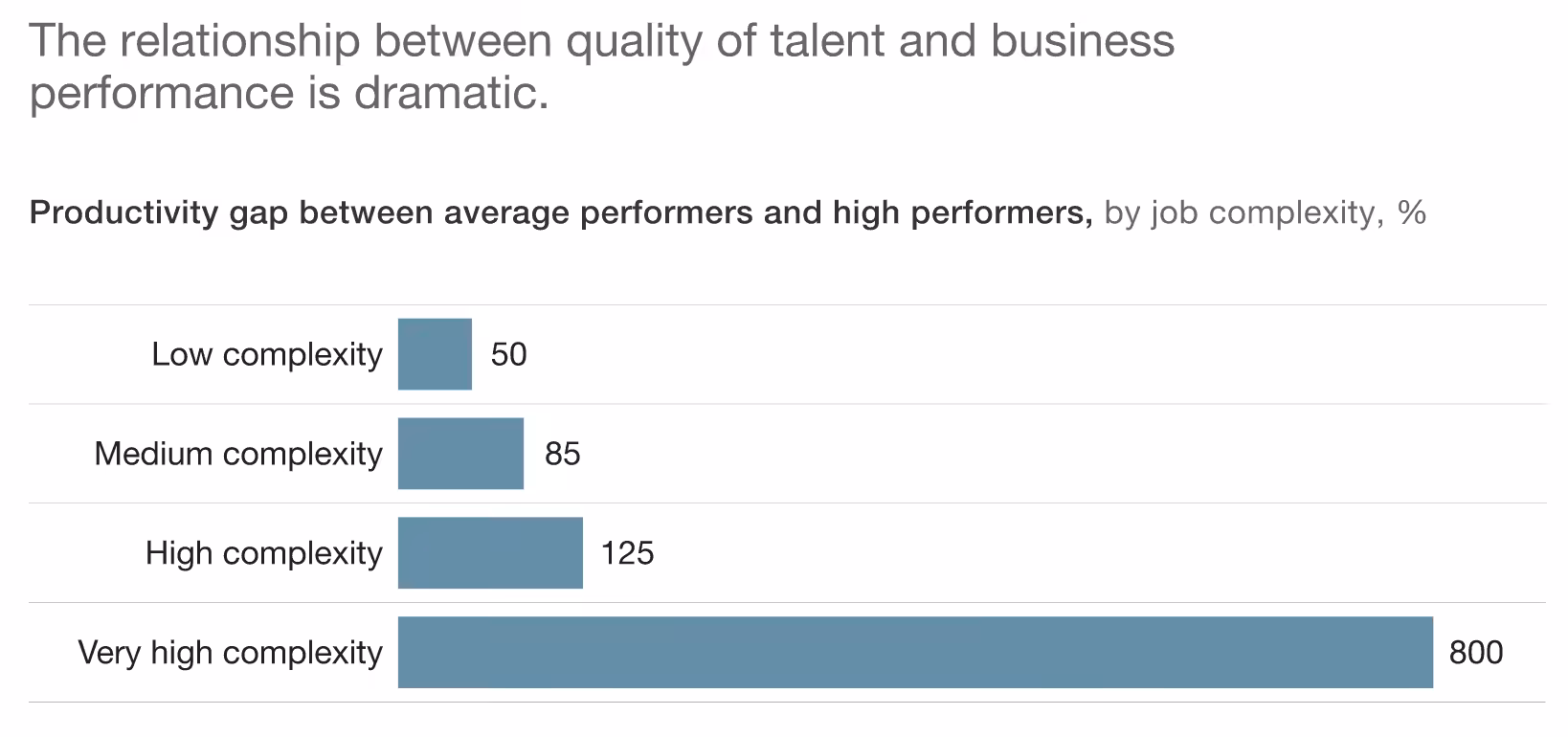 High Performers Productivity