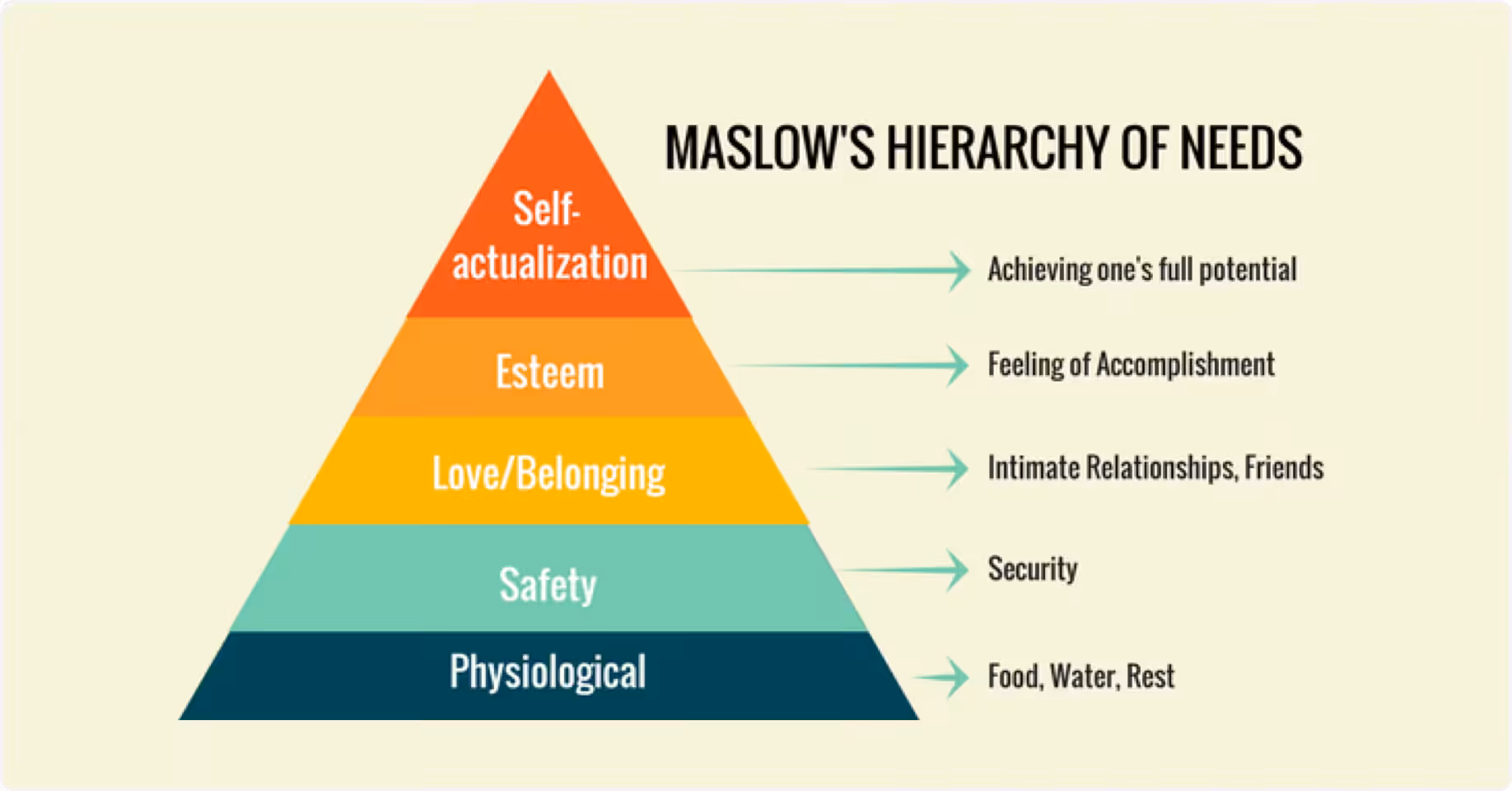Maslow's Hierarchy Of Needs