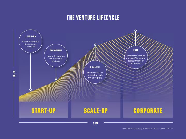 Venture Lifecycle Graph