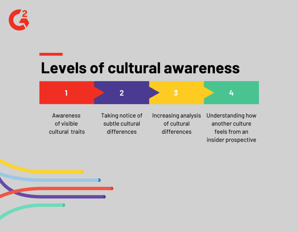 Levels Of Cultural Awareness