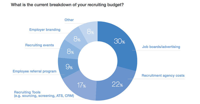 Recruitment Budget Breakdown