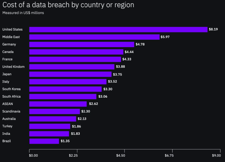 Cost of Data Breach by Country